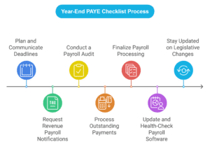 Year END PAYE checklist