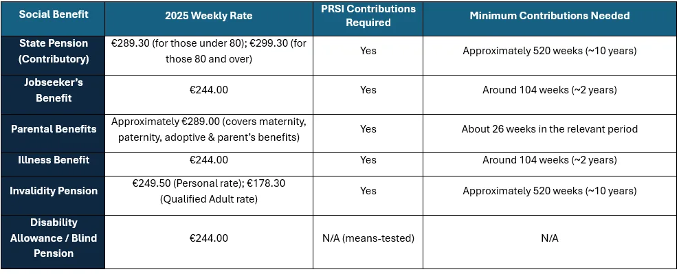 PRSI VS Social Benefits