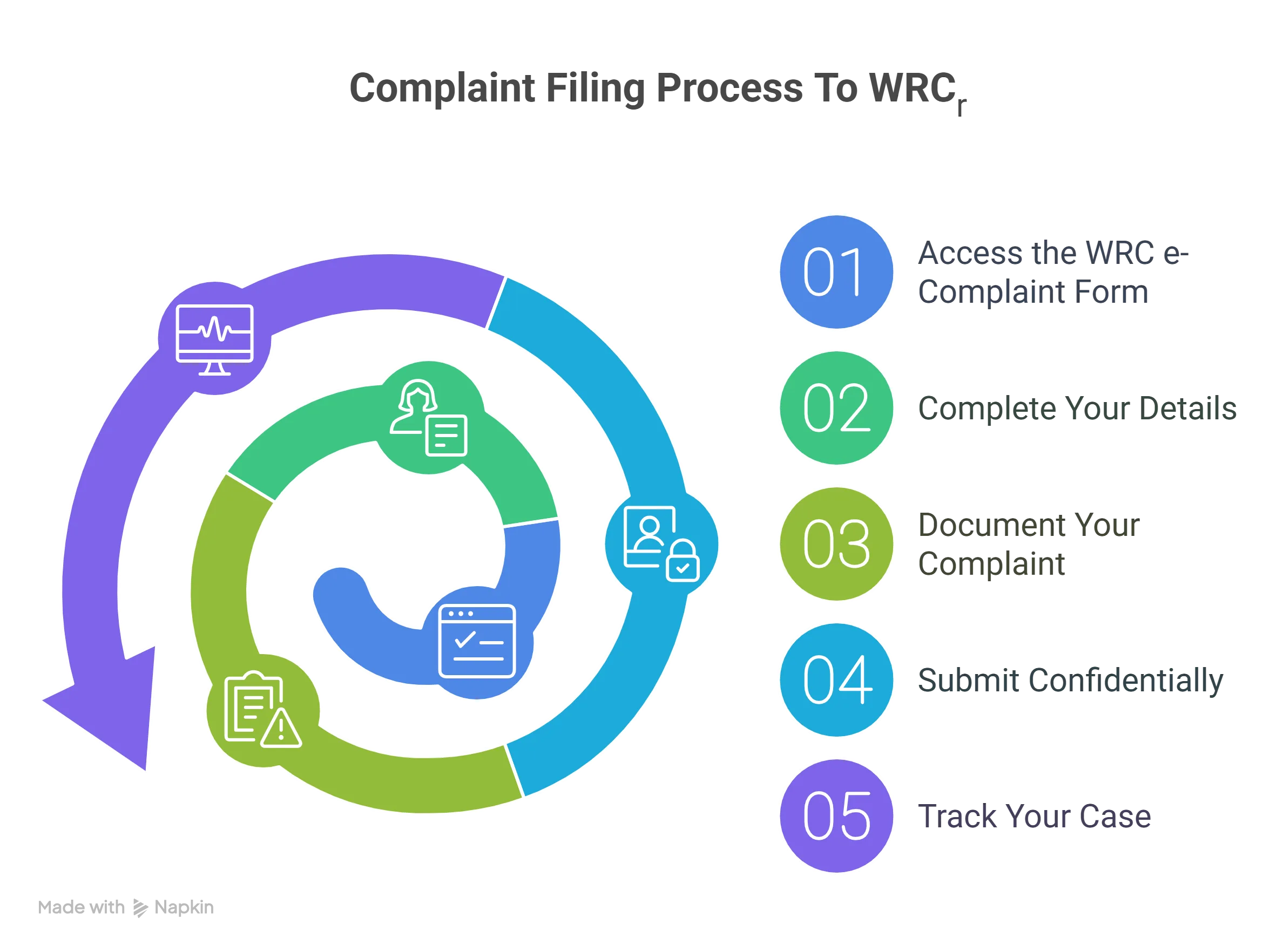 Step-by-step infographic showing how to file employment complaint with Irish WRC